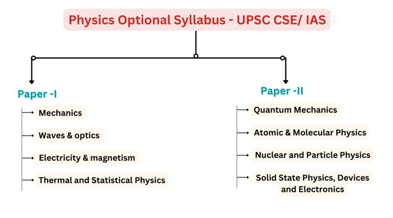 UPSC Physics Optional Syllabus